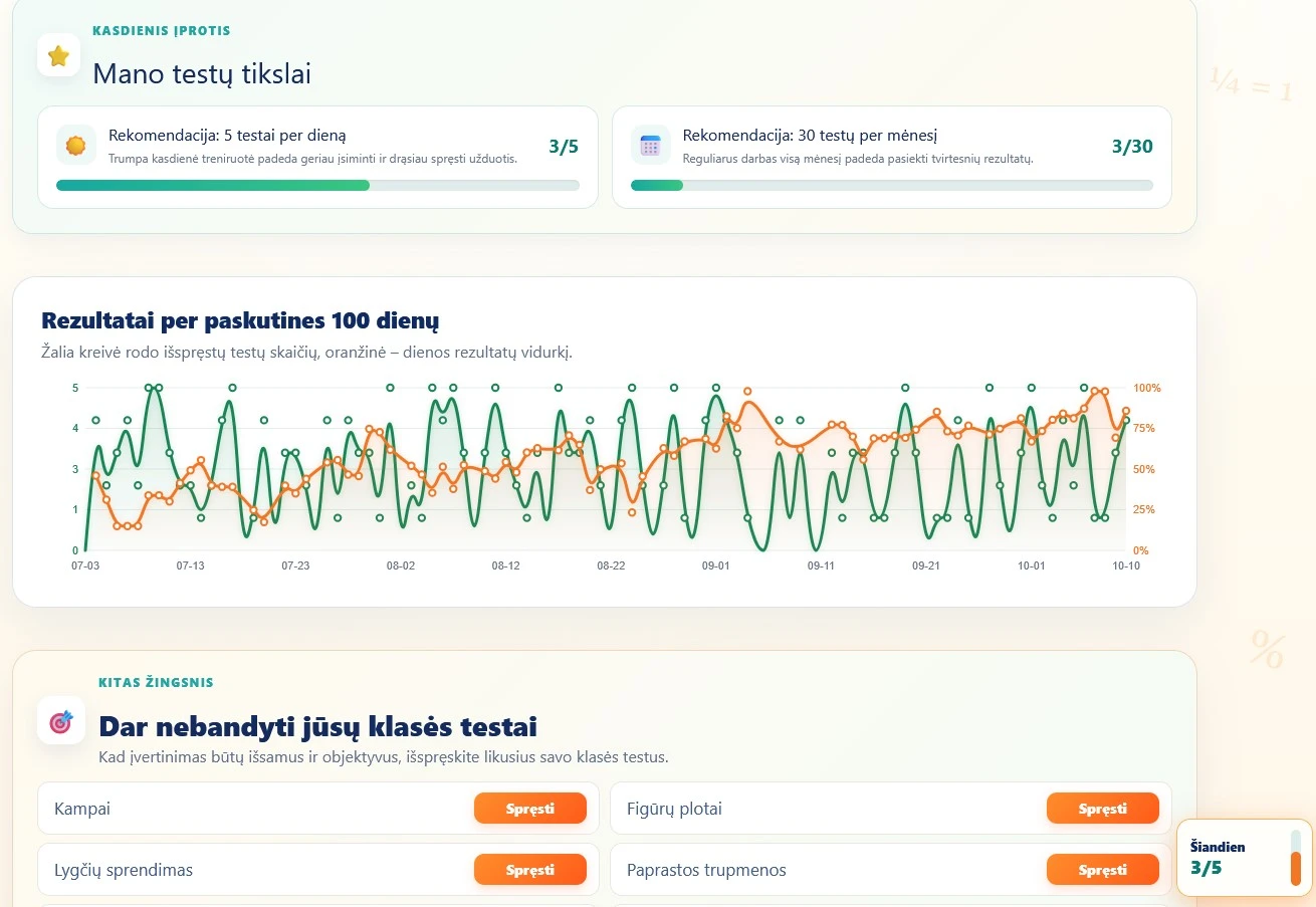 Practice goal progress, a 100-day results chart and unattempted tests for the student grade